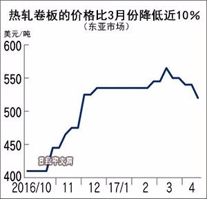 (圖表取自日經中文網)