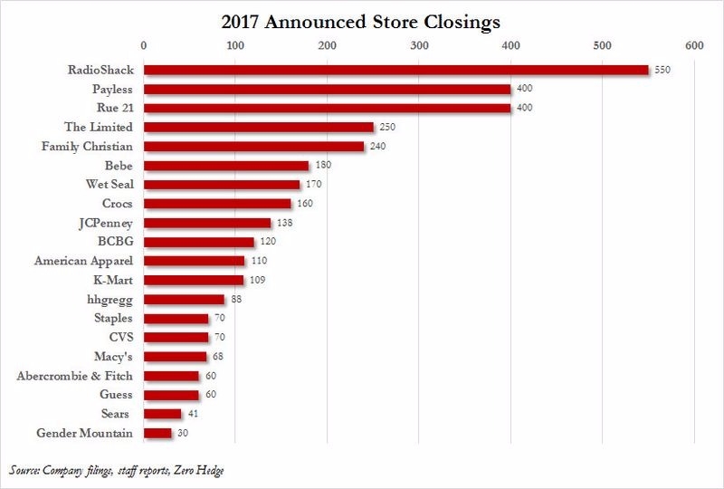 2017 年已宣布關閉的百貨業 + 關閉之店面數　圖片來源：Zerohedge