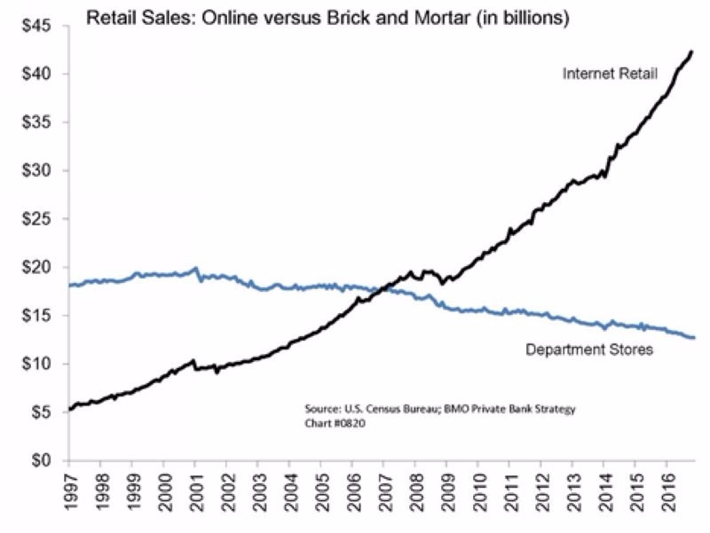 黑：美國電商營收成長趨勢圖　藍：美國百貨業營收成長趨勢圖　圖片來源：Zerohedge
