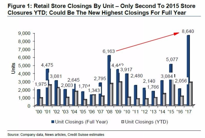 瑞信預估，2017年全美零售商將關閉掉8640間店面，遠超過金融海嘯紀錄　圖片來源：Zerohedge