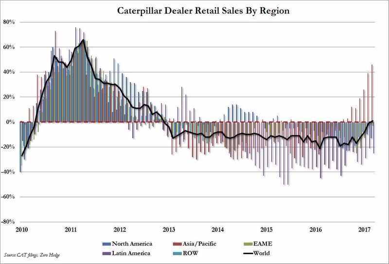 按區域別分類之卡特彼勒銷售年增率　圖片來源：Zerohedge