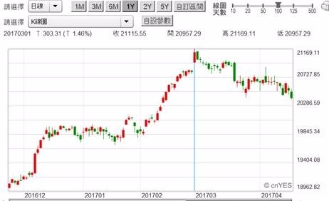 (圖二：美道瓊工業股價指數日K線圖，鉅亨網首頁)