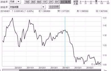 (圖五：歐元兌換美元月曲線圖，鉅亨網首頁)