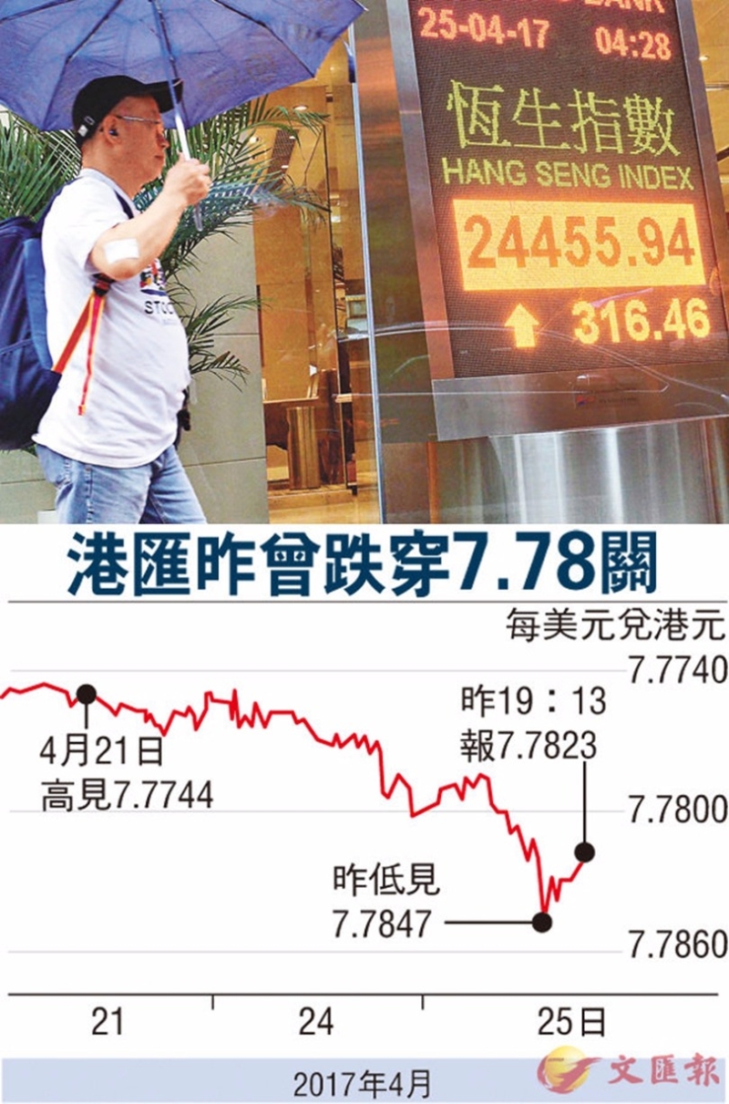 港股昨升316點，大市成交778億港元。 圖片來源：香港文匯報