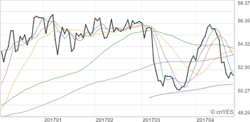 布蘭特油價近月走勢線圖