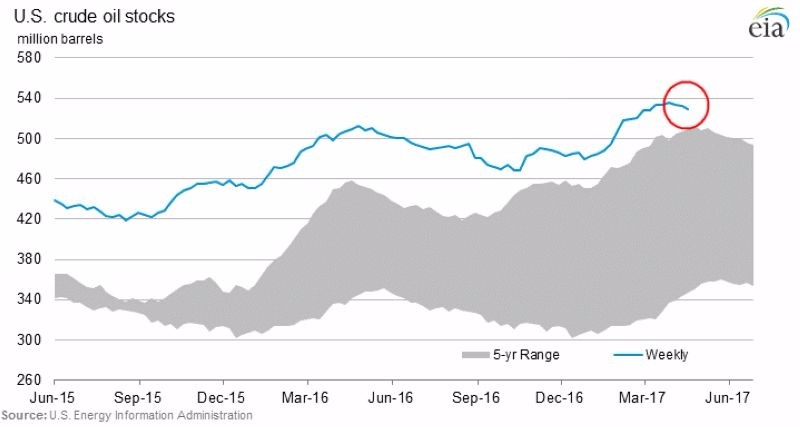 藍：美國原油庫存變化　灰：美國原油庫存變化預估　圖片來源：EIA