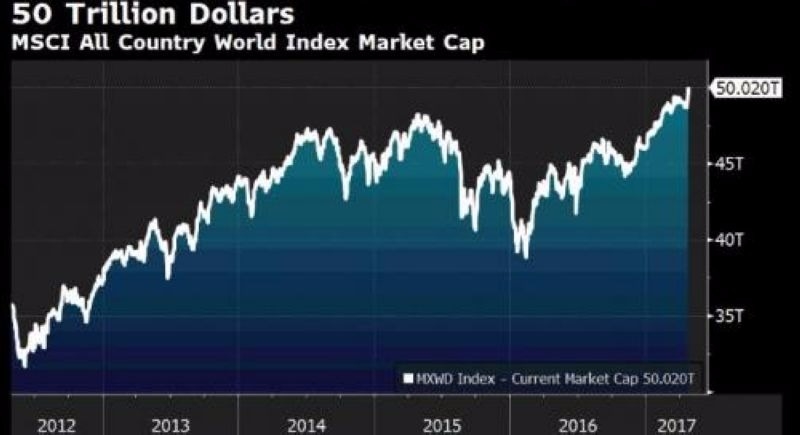 MSCI 世界指數市值　圖片來源：Bloomberg