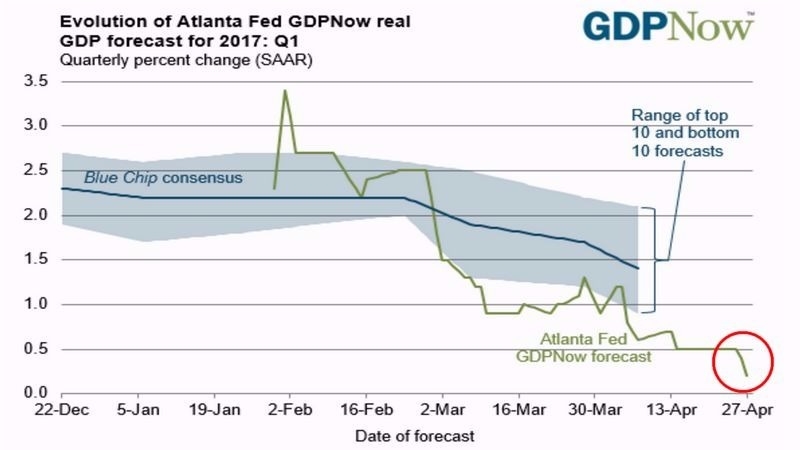 綠：亞特蘭大Fed估計之美國Q1實質GDP季增年率　圖片來源：Atlanta Fed