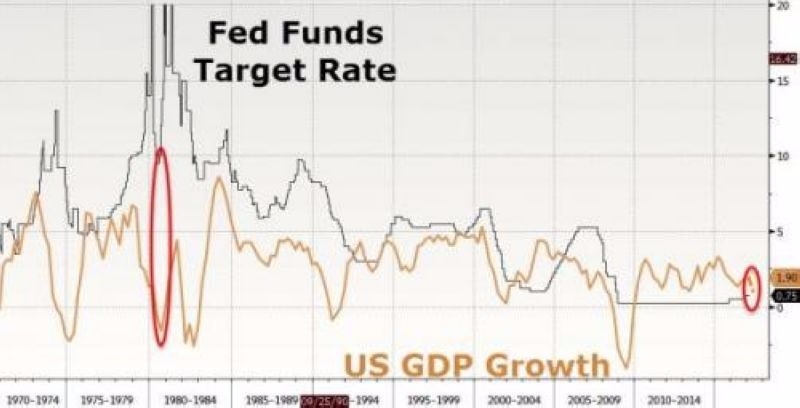 黑：美國聯邦基金利率走勢　橘：美國GDP成長率　圖片來源：Zerohedge