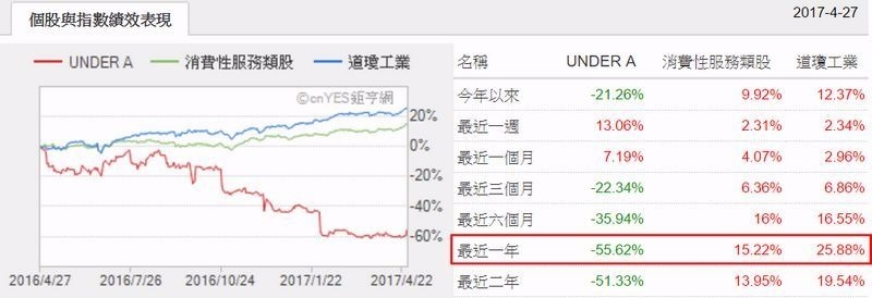 紅：UA股價　綠：消費性服務類股　藍：道瓊指數