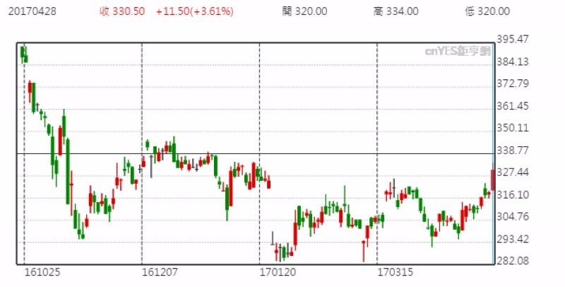 儒鴻股價日線走勢圖 (近半年以來表現)