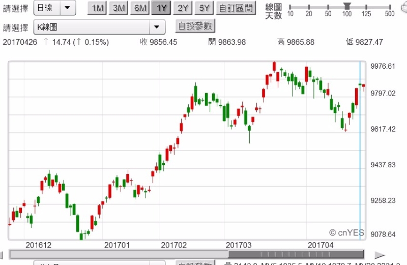 (圖四：台股加權股價指數日K線圖，鉅亨網首頁)