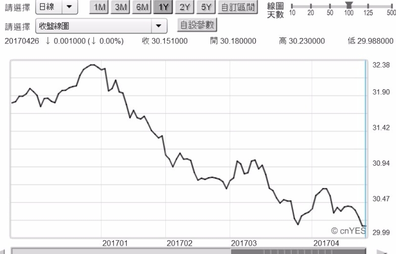 (圖一：新台幣兌換美元匯率日曲線圖，鉅亨網首頁)