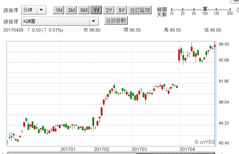 (圖六：鴻海公司股價日K線圖，鉅亨網首頁)