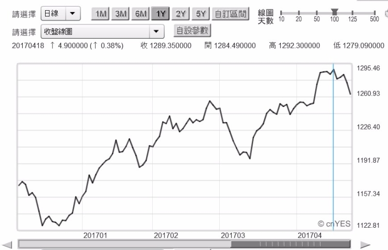 (圖三：黃金現貨價格曲線圖，鉅亨網)