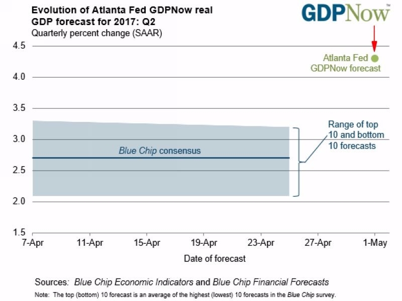 綠：亞特蘭大 Fed 估計美國 Q2 實質 GDP 季增年率為 4.3%　圖片來源：Atlanta Fed