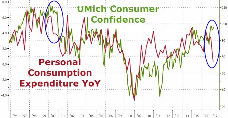 綠：密西根大學消費者信心指數　紅：個人消費支出年增率 (PCE)　圖片來源：Zerohedge