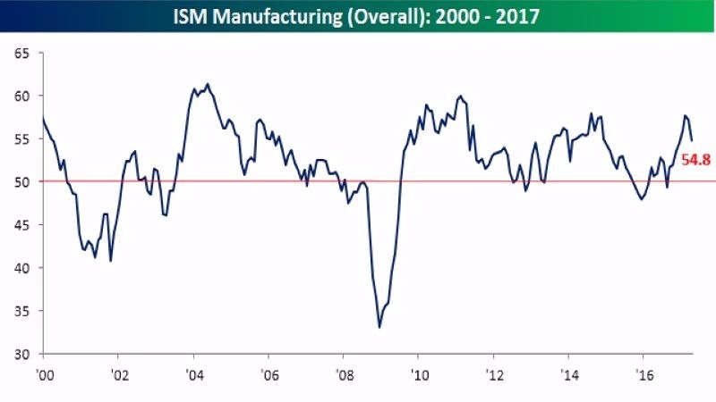 ISM 製造業採購經理人指數 (2000年至今表現)　圖片來源：Bespoke