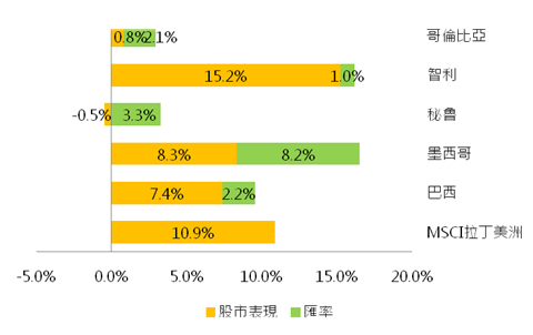 拉丁美洲股匯市今年來表現。(圖：保德信提供)