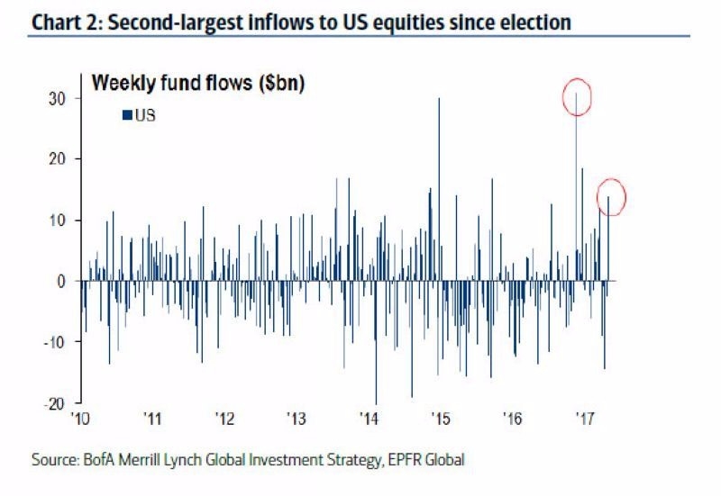 每週資金流入 / 流出美股之規模　圖片來源：BofA、EPFR