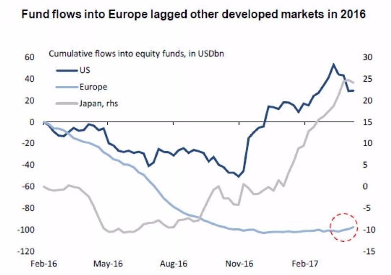 累計2016年以來，資金流入 / 流出各主要經濟體之規模　圖片來源：BofA、EPFR