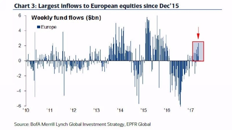 每週資金流入 / 流出歐股之規模　圖片來源：BofA、EPFR