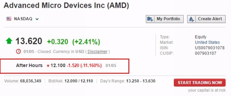 AMD 股價盤後暴跌 11.16%　圖片來源：Investing.com