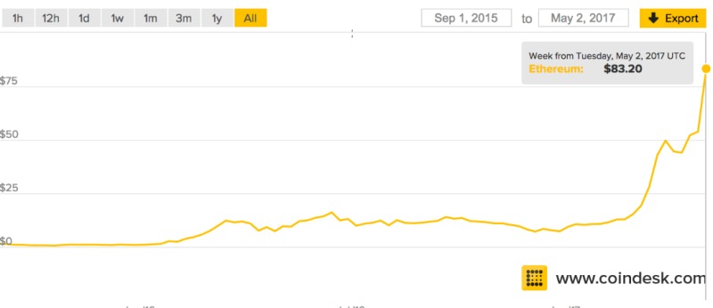 以太幣以83.2美元創下歷史新高紀錄。(圖：CoinDesk)