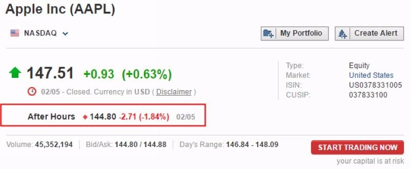 週二 (2日) 蘋果股價盤後大跌 1.84%　圖片來源：Investing.com