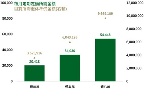 資料來源：鉅亨網投顧整理，假設台灣一年存款利率為1.5%、物價年增率為1%、退休前投資報酬率為5%、退休年齡65歲，退休後餘命為30年；資料日期：2017/5/2。若40歲的投資人想於退休時月領5萬元，目前所需退休準備為604萬元，若準備金額為0，投資人必需每月定期定額投入3.4萬元。