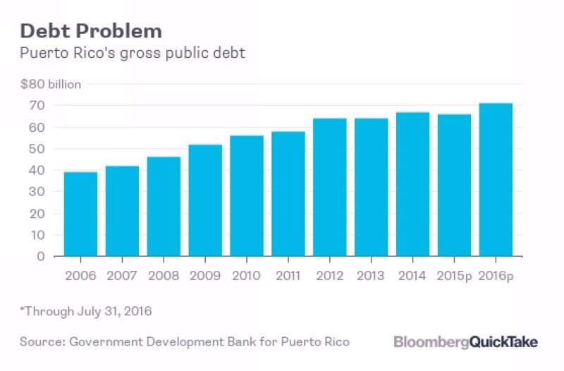 波多黎各政府債務規模 (2006 年至今)　圖片來源：Bloomberg
