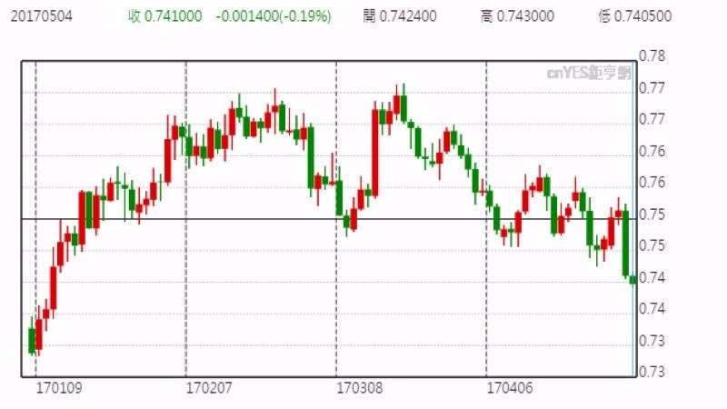 澳元兌美元日線走勢圖 (今年以來表現)