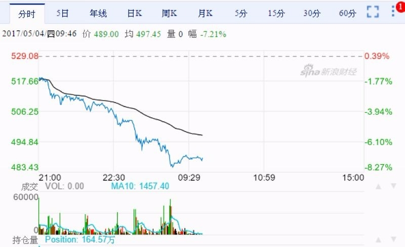 中國鐵礦砂期貨江波圖　圖片來源：Sina.com