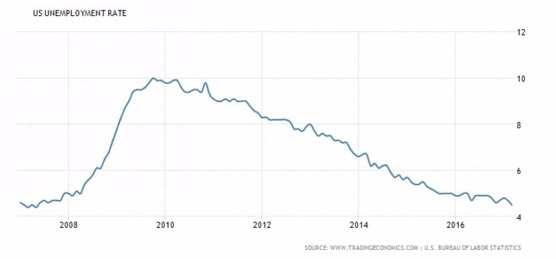 美國失業率走勢圖 (2007年至今)　圖片來源：tradingeconomics