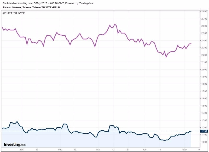 紫：十年期美債殖利率　藍：十年期台債殖利率　圖片來源：Iinvesting