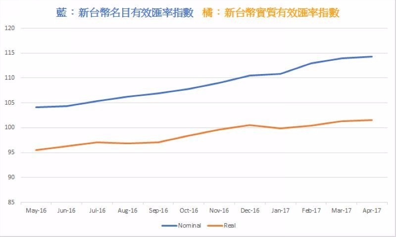 藍：新台幣名目有效匯率指數　橘：新台幣實質有效匯率指數　圖片來源：台北外匯市場發展基金會、Cnyes製