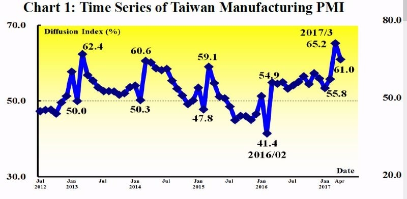 台灣製造業採購經理人指數 (PMI)　圖片來源：台灣經濟研究院