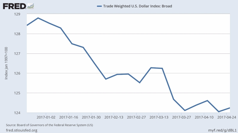 貿易加權美元指數 (今年以來表現)　圖片來源：Fred