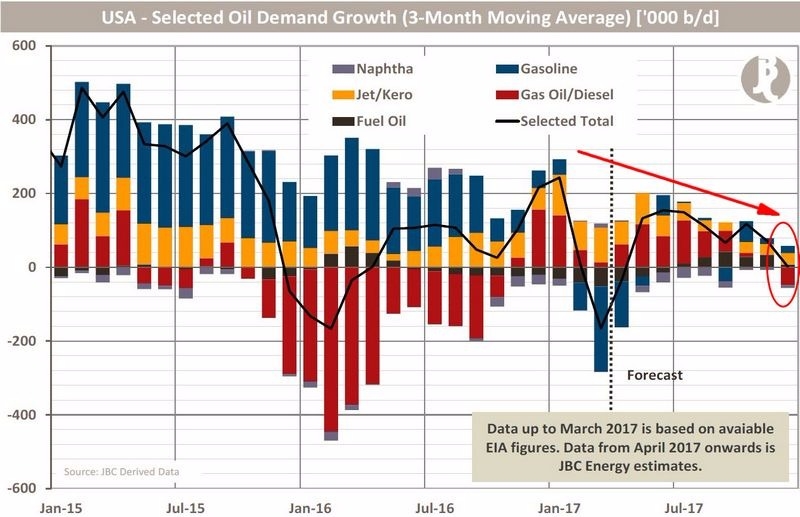 美國成品油需求成長率 (三個月平滑移動曲線)　圖片來源：Zerohedge