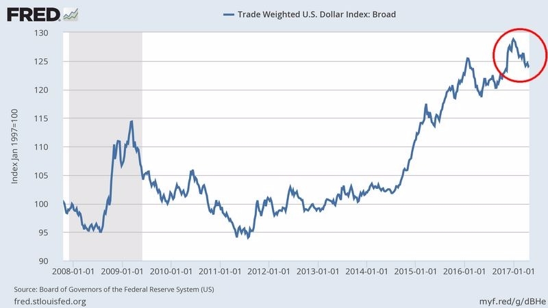 貿易加權美元指數 (Trade Weighted U.S. Dollar Index)　圖片來源：Fred