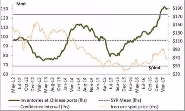 綠:中國鐵礦砂港口庫存 橘:中國鐵礦砂現貨價格 圖片來源:Zerohedge