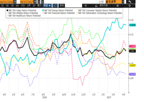 未來12個月能源類股的潛在回報率最高，資料來源: Bloomberg，統計自2014年3月31日至2017年3月31日。(圖：法國巴黎投資提供)