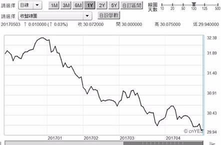 (圖二：新台幣兌換美元匯率日曲線圖，鉅亨網首頁)