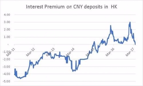 香港人民幣存款利率溢價(圖表取自Zero Hedge)