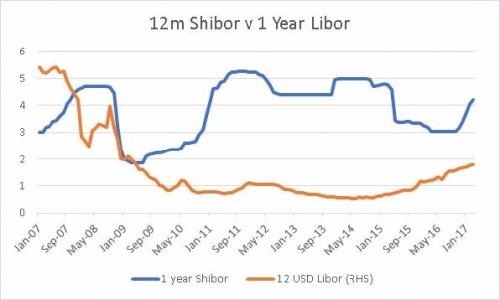 中美利率變化(圖表取自 Zero Hedge)