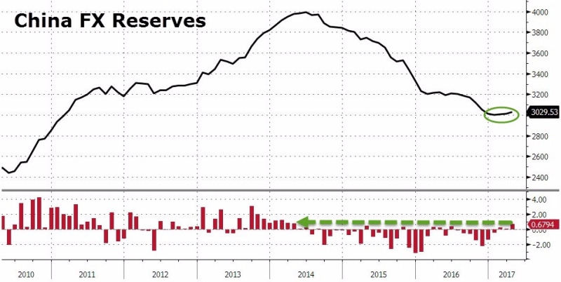 中國外匯存底變化(圖表取自 Zero Hedge)