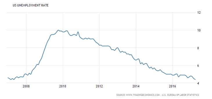 美國失業率走勢圖　圖片來源：tradingeconomics