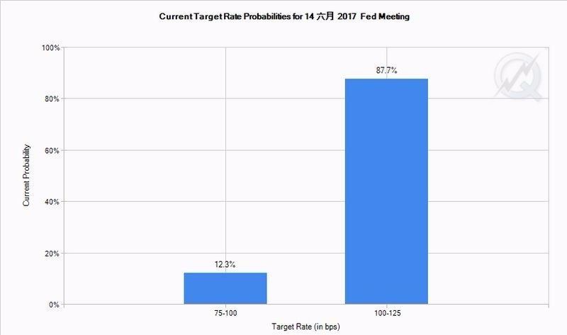 CME聯邦基金利率期貨價格暗示，Fed六月升息機率高達87.7%　圖片來源：CME