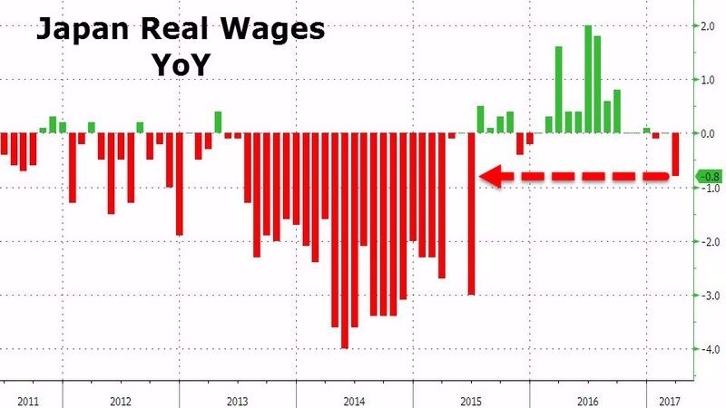 日本實質薪資年增率 (2011年至今表現)　圖片來源：Zerohedge