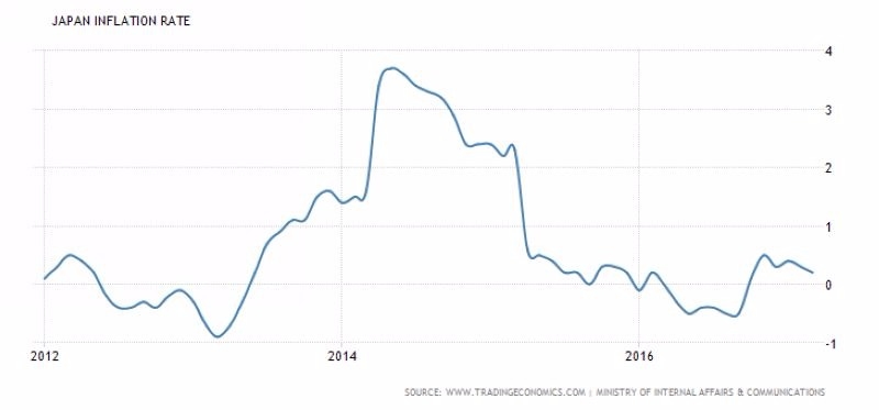 日本通膨率 (2012年至今)　圖片來源：tradingeconomics